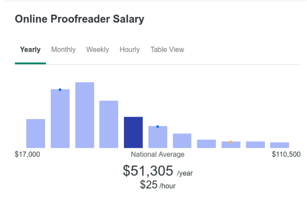 Online Proofreader Salary